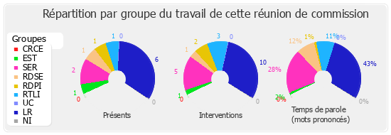 Répartition par groupe du travail de cette réunion de commission