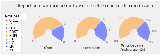 Répartition par groupe du travail de cette réunion de commission