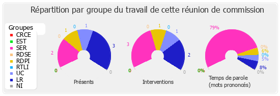 Répartition par groupe du travail de cette réunion de commission