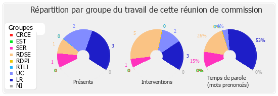 Répartition par groupe du travail de cette réunion de commission