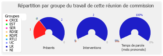 Répartition par groupe du travail de cette réunion de commission