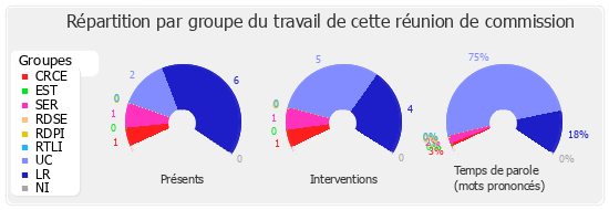 Répartition par groupe du travail de cette réunion de commission