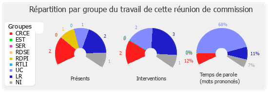 Répartition par groupe du travail de cette réunion de commission