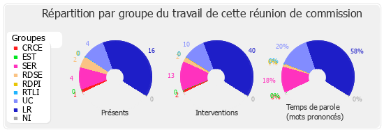 Répartition par groupe du travail de cette réunion de commission