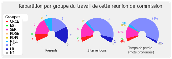 Répartition par groupe du travail de cette réunion de commission