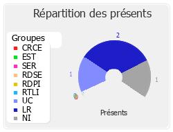 Répartition des présents