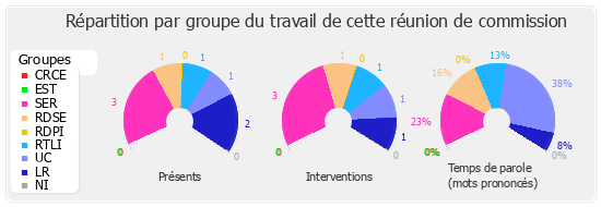 Répartition par groupe du travail de cette réunion de commission