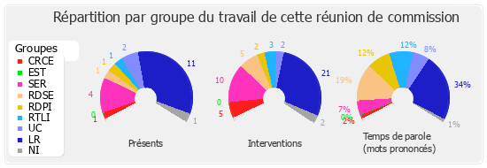 Répartition par groupe du travail de cette réunion de commission