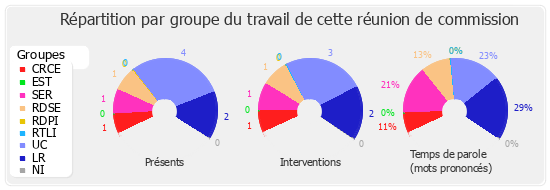 Répartition par groupe du travail de cette réunion de commission