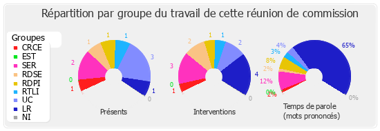 Répartition par groupe du travail de cette réunion de commission