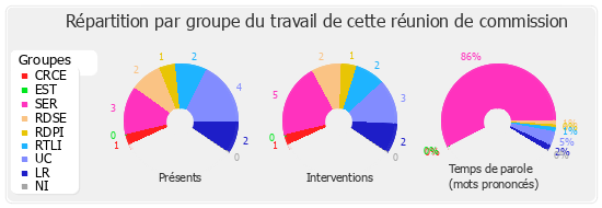 Répartition par groupe du travail de cette réunion de commission