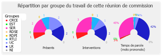 Répartition par groupe du travail de cette réunion de commission