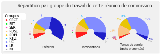 Répartition par groupe du travail de cette réunion de commission