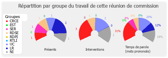 Répartition par groupe du travail de cette réunion de commission