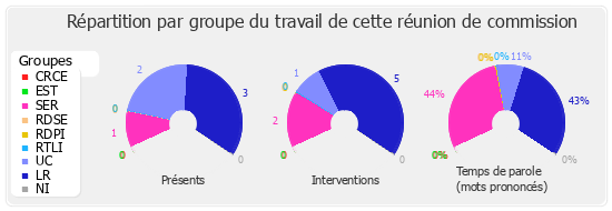 Répartition par groupe du travail de cette réunion de commission