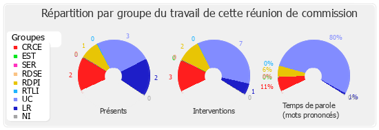 Répartition par groupe du travail de cette réunion de commission