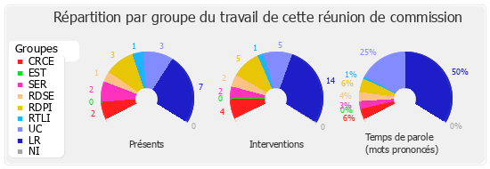 Répartition par groupe du travail de cette réunion de commission