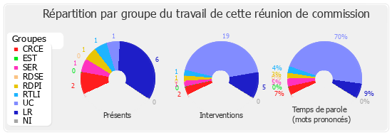 Répartition par groupe du travail de cette réunion de commission