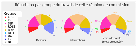 Répartition par groupe du travail de cette réunion de commission