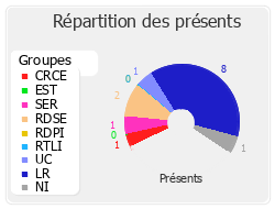 Répartition des présents