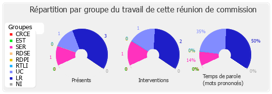 Répartition par groupe du travail de cette réunion de commission