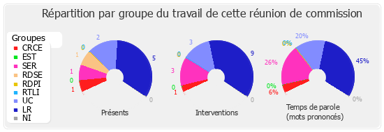 Répartition par groupe du travail de cette réunion de commission