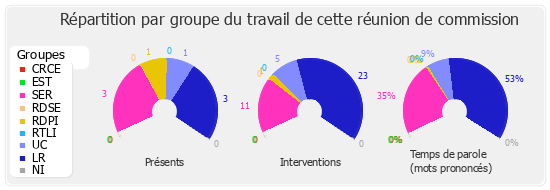 Répartition par groupe du travail de cette réunion de commission