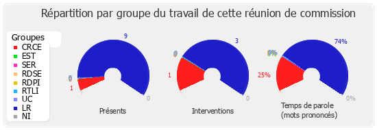 Répartition par groupe du travail de cette réunion de commission