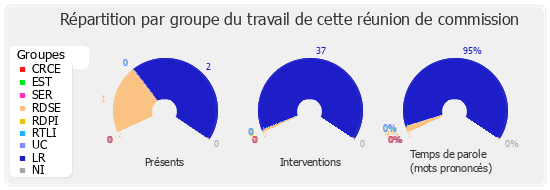 Répartition par groupe du travail de cette réunion de commission