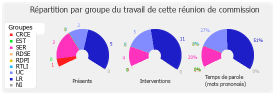 Répartition par groupe du travail de cette réunion de commission