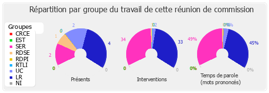 Répartition par groupe du travail de cette réunion de commission