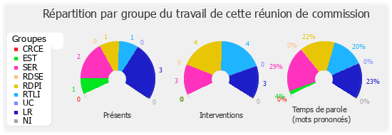 Répartition par groupe du travail de cette réunion de commission