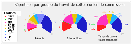 Répartition par groupe du travail de cette réunion de commission