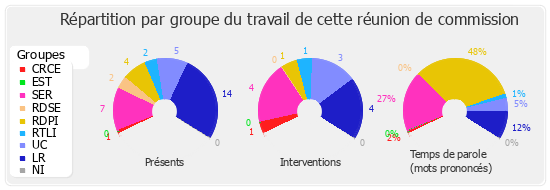 Répartition par groupe du travail de cette réunion de commission