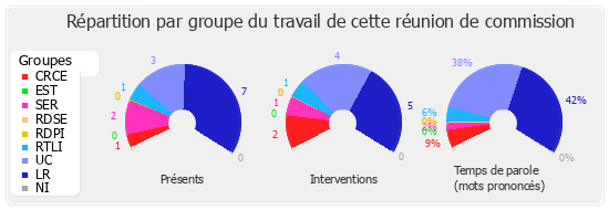 Répartition par groupe du travail de cette réunion de commission