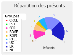 Répartition des présents