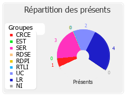 Répartition des présents