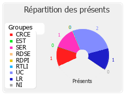 Répartition des présents