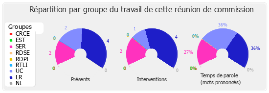 Répartition par groupe du travail de cette réunion de commission