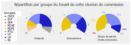 Répartition par groupe du travail de cette réunion de commission