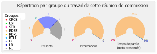 Répartition par groupe du travail de cette réunion de commission