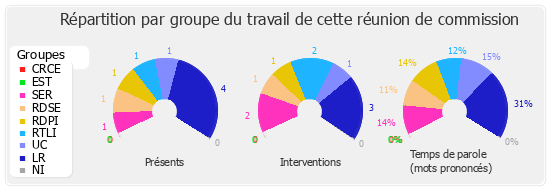 Répartition par groupe du travail de cette réunion de commission