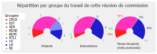 Répartition par groupe du travail de cette réunion de commission