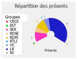 Répartition des présents