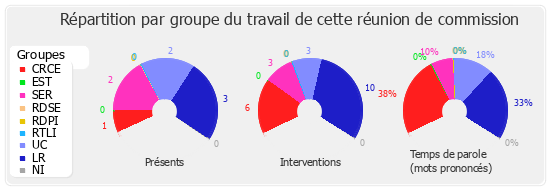 Répartition par groupe du travail de cette réunion de commission