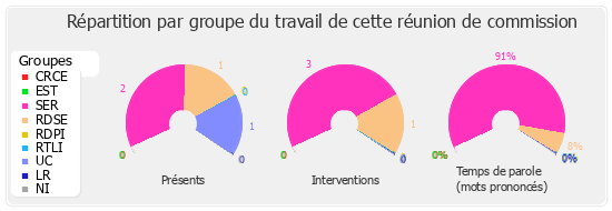 Répartition par groupe du travail de cette réunion de commission