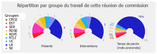 Répartition par groupe du travail de cette réunion de commission