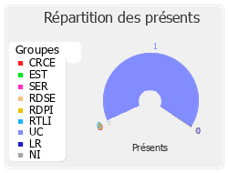 Répartition par groupe du travail de cette réunion de commission