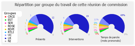 Répartition par groupe du travail de cette réunion de commission