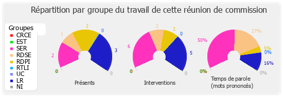 Répartition par groupe du travail de cette réunion de commission